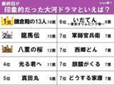 「最終回が印象的な大河ドラマランキング　八重の桜、龍馬伝を抑えて1位に輝いたのは？」の画像2