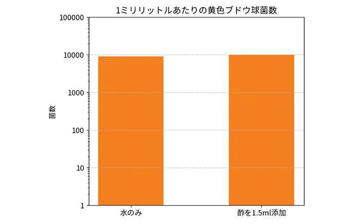 「お酢を入れて洗濯したら生乾き臭が消える」は本当？　専門家が実験してみた結果