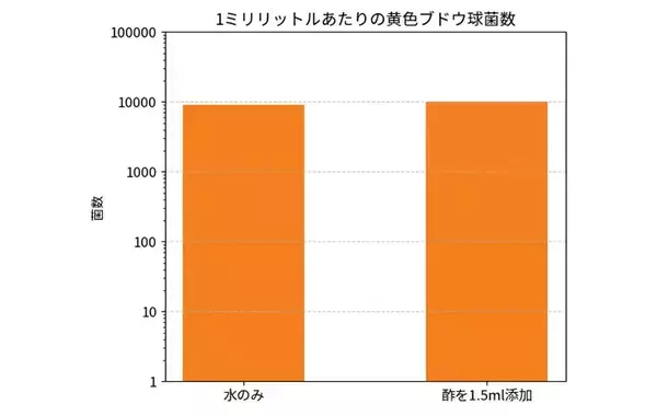 「「お酢を入れて洗濯したら生乾き臭が消える」は本当？　専門家が実験してみた結果」の画像