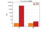 「「お酢を入れて洗濯したら生乾き臭が消える」は本当？　専門家が実験してみた結果」の画像4