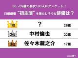「3位は佐々木蔵之介、2位中村倫也…　30～60代が選ぶ、日曜劇場で初主演してほしい人気俳優1位は？」の画像1