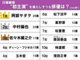 「3位は佐々木蔵之介、2位中村倫也…　30～60代が選ぶ、日曜劇場で初主演してほしい人気俳優1位は？」の画像2