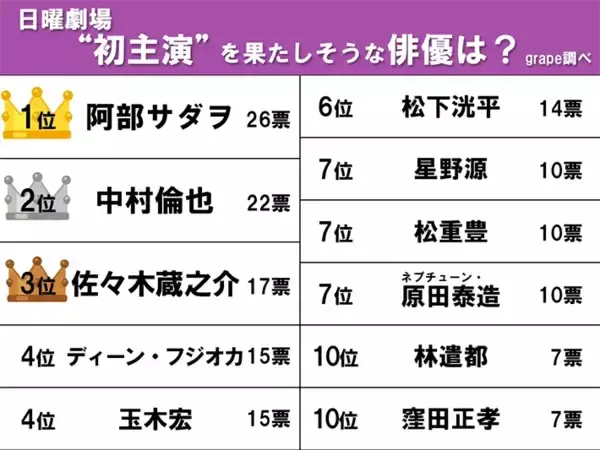 「3位は佐々木蔵之介、2位中村倫也…　30～60代が選ぶ、日曜劇場で初主演してほしい人気俳優1位は？」の画像