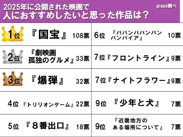「想像を上回る美しさ」「圧倒された」　『人にすすめたい2025年の映画』で1位に選ばれたのはやっぱり…