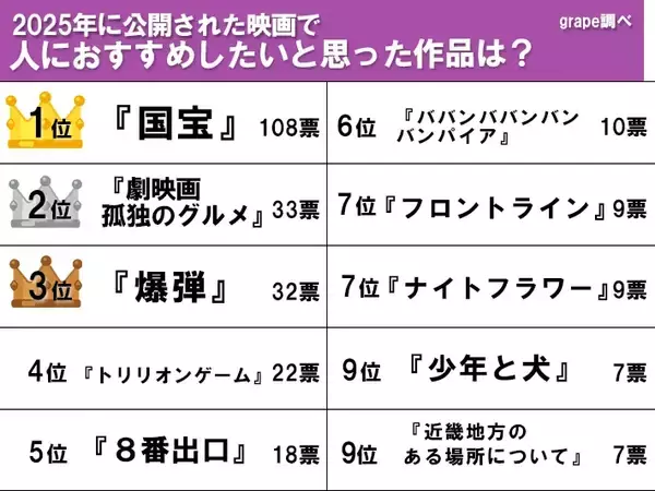 「「想像を上回る美しさ」「圧倒された」　『人にすすめたい2025年の映画』で1位に選ばれたのはやっぱり…」の画像