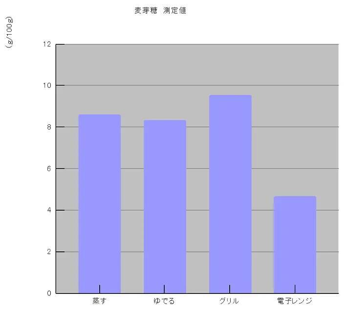 サツマイモがもっとも甘くなるのは？　4通りの加熱方法を試した結果