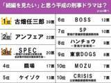「篠原涼子主演『アンフェア』を抑え、続編熱望1位に輝いた刑事ドラマとは」の画像2