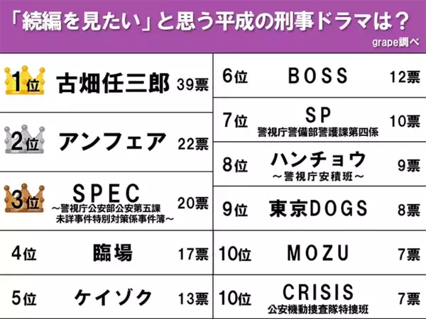 「篠原涼子主演『アンフェア』を抑え、続編熱望1位に輝いた刑事ドラマとは」の画像
