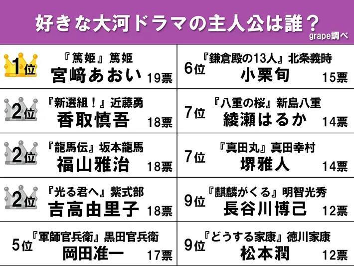 好きな大河ドラマ主人公ランキング　福山雅治の坂本龍馬、吉高由里子の紫式部を抑えて1位は？