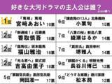 「好きな大河ドラマ主人公ランキング　福山雅治の坂本龍馬、吉高由里子の紫式部を抑えて1位は？」の画像2