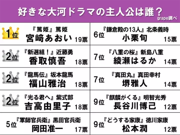 「好きな大河ドラマ主人公ランキング　福山雅治の坂本龍馬、吉高由里子の紫式部を抑えて1位は？」の画像