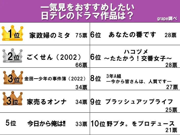 【一気見をおすすめしたい日テレ作品】　『ごくせん』を抑えた1位は、ミステリアスなあの作品