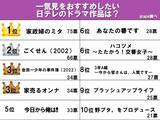 「【一気見をおすすめしたい日テレ作品】　『ごくせん』を抑えた1位は、ミステリアスなあの作品」の画像2