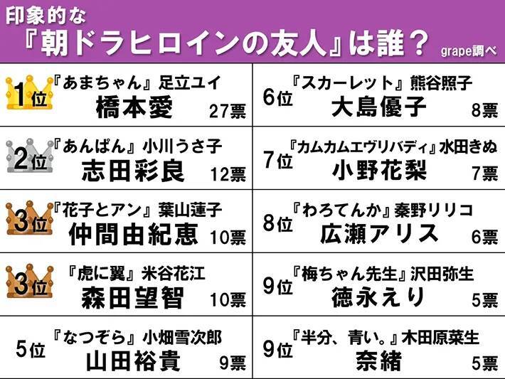 【朝ドラヒロインの友人ランキング】『あんぱん』小川うさ子は第2位！1位はやっぱり…？