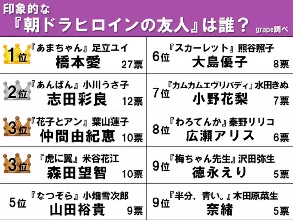 「【朝ドラヒロインの友人ランキング】『あんぱん』小川うさ子は第2位！1位はやっぱり…？」の画像