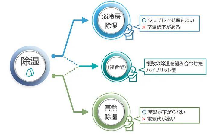 6月、エアコンは『除湿』『冷房』どっちを使うべき？　東芝が教えるのは