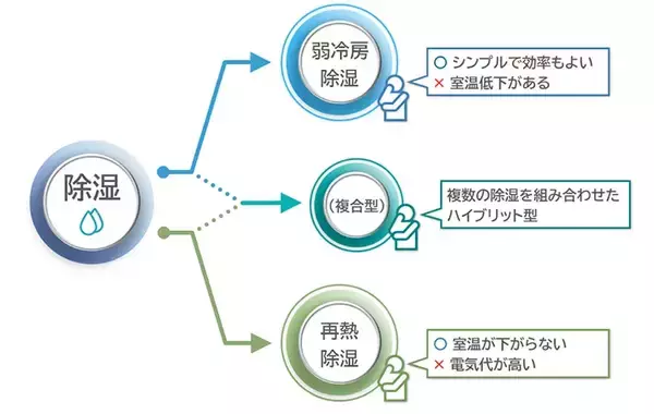 「6月、エアコンは『除湿』『冷房』どっちを使うべき？　東芝が教えるのは」の画像