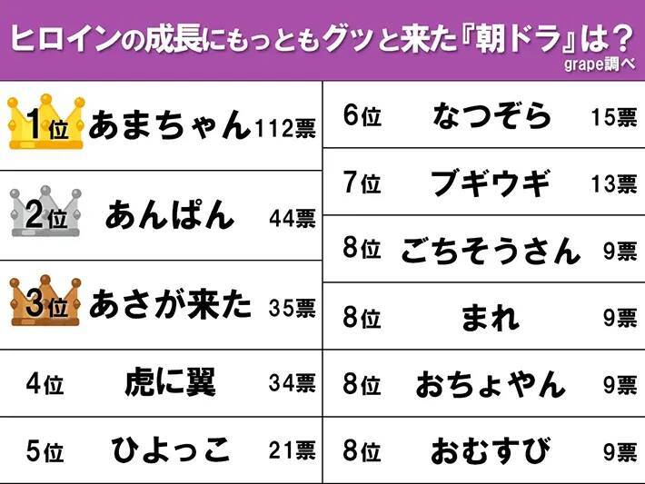 【朝ドラ】歴代ヒロイン成長ランキング！　『あんぱん』が1位かと思いきや圧倒的な人気だったのは…