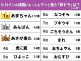 「【朝ドラ】歴代ヒロイン成長ランキング！　『あんぱん』が1位かと思いきや圧倒的な人気だったのは…」の画像2