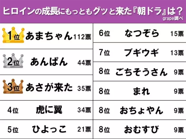 「【朝ドラ】歴代ヒロイン成長ランキング！　『あんぱん』が1位かと思いきや圧倒的な人気だったのは…」の画像