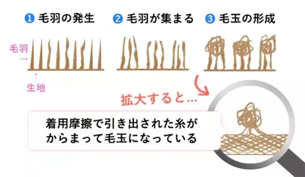 「「靴下の毛玉を防ぎたい…」　グンゼが教える簡単なポイント【洗濯のコツ】」の画像