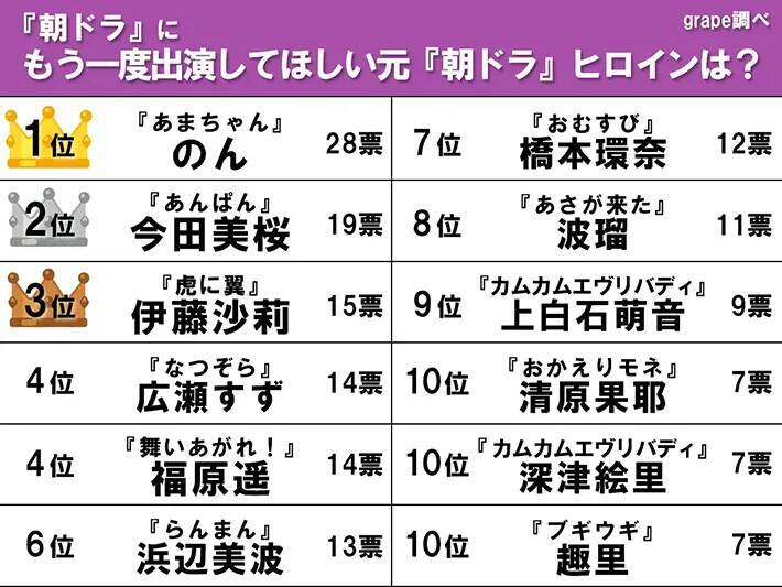 もう一度朝ドラに出てほしいヒロインは？　３位伊藤沙莉、２位今田美桜、１位は…