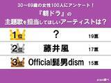「【朝ドラの主題歌をやってほしい歌手ランキング】ヒゲダン、藤井風を抑えた1位は？」の画像1