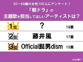【朝ドラの主題歌をやってほしい歌手ランキング】ヒゲダン、藤井風を抑えた1位は？