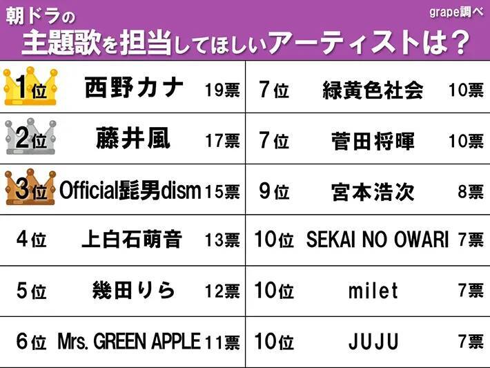 【朝ドラの主題歌をやってほしい歌手ランキング】ヒゲダン、藤井風を抑えた1位は？