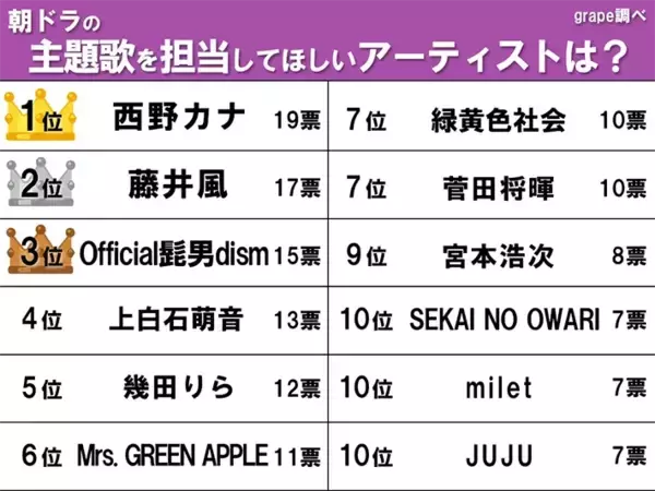 「【朝ドラの主題歌をやってほしい歌手ランキング】ヒゲダン、藤井風を抑えた1位は？」の画像