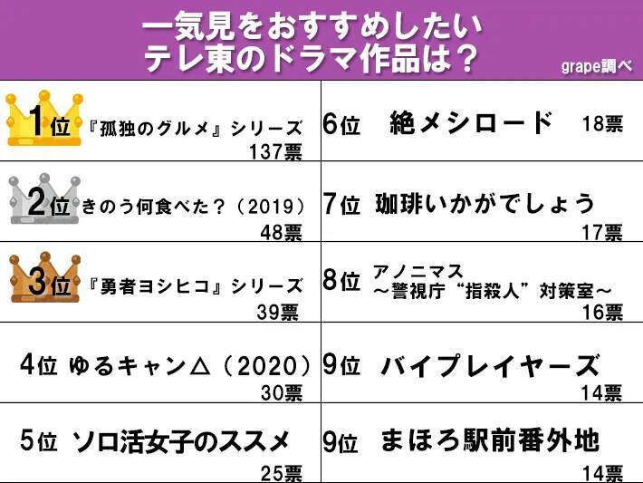 3位は『勇者ヨシヒコ』、2位は『きのう何食べた？』　一気見をおすすめしたいテレ東作品で1位に輝いたのは…