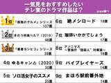 「3位は『勇者ヨシヒコ』、2位は『きのう何食べた？』　一気見をおすすめしたいテレ東作品で1位に輝いたのは…」の画像2