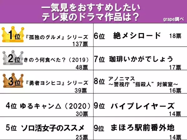 「3位は『勇者ヨシヒコ』、2位は『きのう何食べた？』　一気見をおすすめしたいテレ東作品で1位に輝いたのは…」の画像