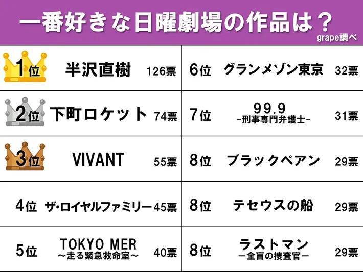 2位以下を大きく突き放した1位は…　40〜60代が選んだ一番好きな日曜劇場ランキング