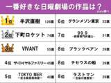 「2位以下を大きく突き放した1位は…　40〜60代が選んだ一番好きな日曜劇場ランキング」の画像2