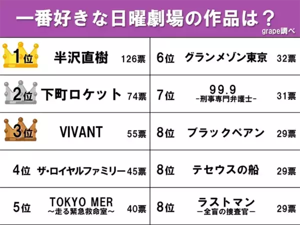 「2位以下を大きく突き放した1位は…　40〜60代が選んだ一番好きな日曜劇場ランキング」の画像