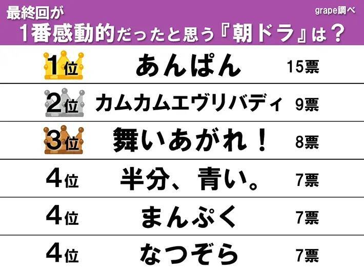【感動大洪水】3代の物語『カムカム』を上回った！　直近15作の中で、感動した朝ドラ1位は…