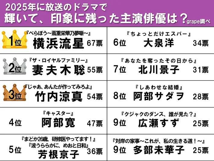 【2025年のドラマで輝いていた主演俳優】3位竹内涼真、2位妻夫木聡　1位はやっぱり…！