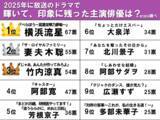 「【2025年のドラマで輝いていた主演俳優】3位竹内涼真、2位妻夫木聡　1位はやっぱり…！」の画像2