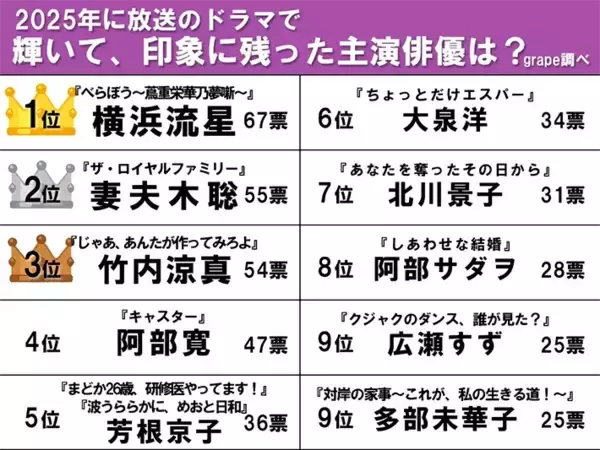「【2025年のドラマで輝いていた主演俳優】3位竹内涼真、2位妻夫木聡　1位はやっぱり…！」の画像