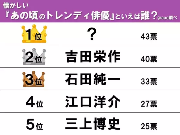 【40～50代が選ぶ】『あの頃のトレンディ俳優』ランキング2位は吉田栄作、1位は…？