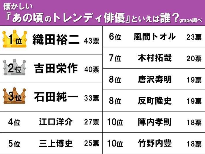 【40～50代が選ぶ】『あの頃のトレンディ俳優』ランキング2位は吉田栄作、1位は…？