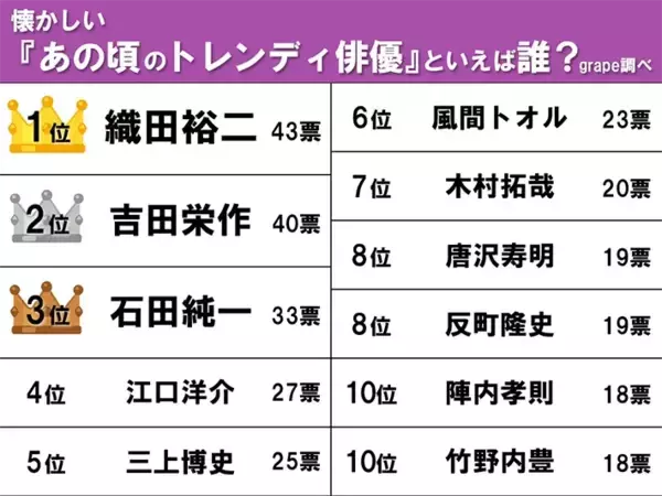 「【40～50代が選ぶ】『あの頃のトレンディ俳優』ランキング2位は吉田栄作、1位は…？」の画像
