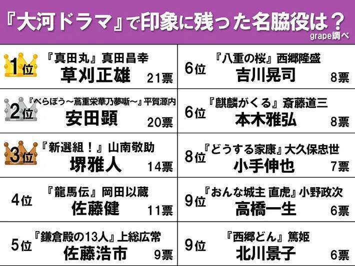 【大河ドラマの名脇役ランキング】3位山南敬助、2位平賀源内、1位に輝いたのは…