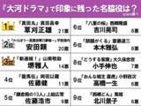 「【大河ドラマの名脇役ランキング】3位山南敬助、2位平賀源内、1位に輝いたのは…」の画像2