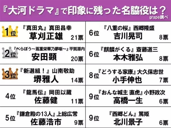 「【大河ドラマの名脇役ランキング】3位山南敬助、2位平賀源内、1位に輝いたのは…」の画像