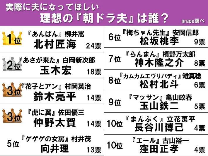 【夫になってほしい理想の“朝ドラ夫”ランキング】鈴木亮平、玉木宏、仲野太賀を抑えた1位は？