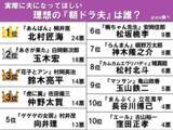 「【夫になってほしい理想の“朝ドラ夫”ランキング】鈴木亮平、玉木宏、仲野太賀を抑えた1位は？」の画像2