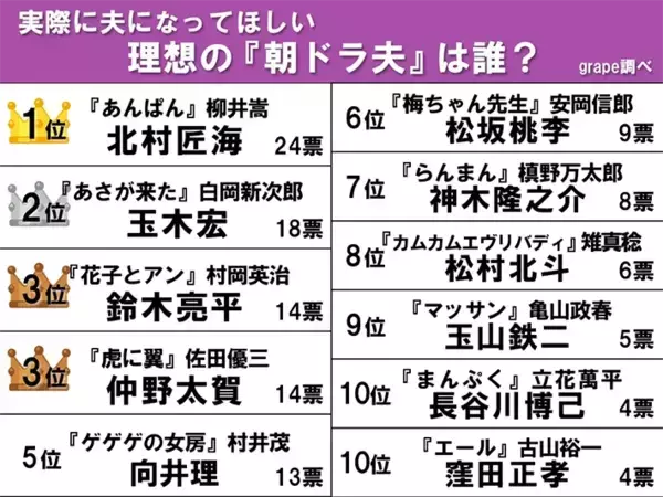 「【夫になってほしい理想の“朝ドラ夫”ランキング】鈴木亮平、玉木宏、仲野太賀を抑えた1位は？」の画像