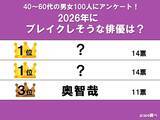 「【40～60代が選んだ】ネクストブレイク俳優ランキング　1位は『国宝』にも出演していた…」の画像1